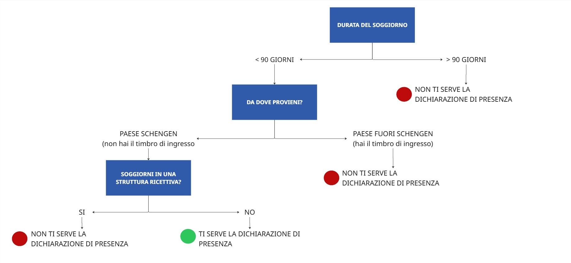 Dichiarazione di presenza